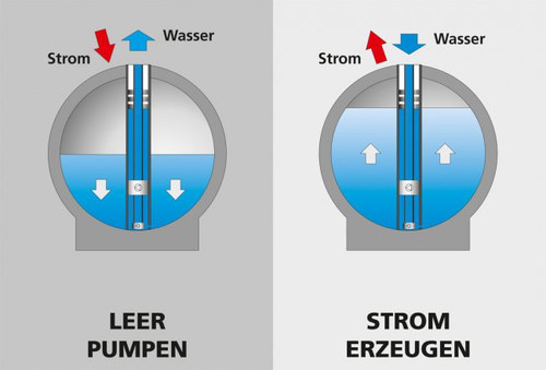 В Германии успешно испытали подводную систему аккумулирования энергии