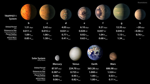 Астрономы НАСА обнаружили семь землеподобных планет