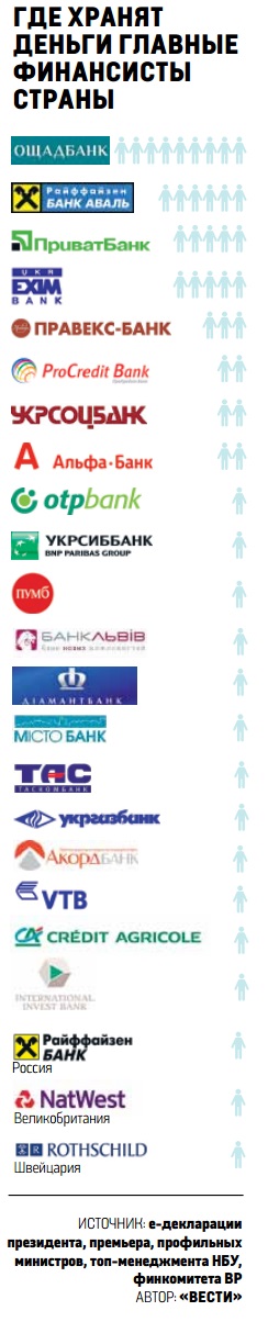 Они что-то знают? Каким банкам доверяют свои деньги украинские чиновники
